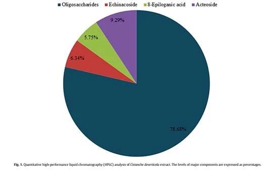figure 1-Cistanche deserticola has an Anti-inflammatory function