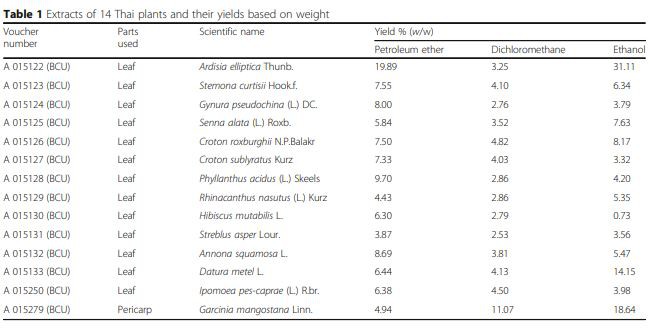Extracts of 14 Thai plants and their yields based on weight