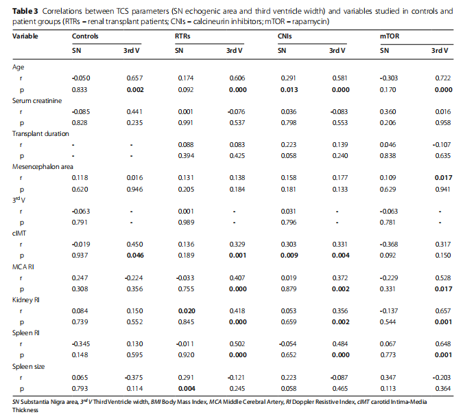 Table 3 Correlations between TCS parameters (SN echogenic area and third ventricle width) and variables studied in controls and  patient groups (RTRs – renal transplant patients; CNIs – calcineurin inhibitors; mTOR – rapamycin)
