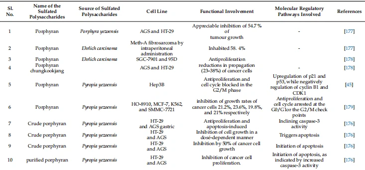 Table 3. Sulfated polysaccharides from red algae and their apoptosis modulating in cancer thera