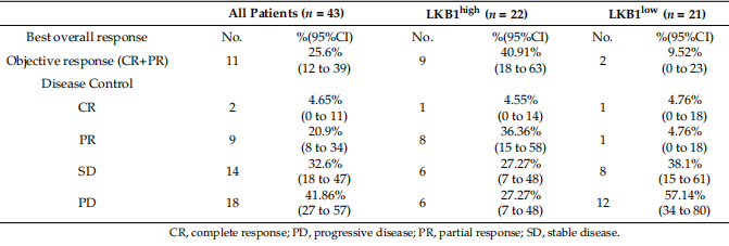 Table 3. Objective gastric cancer patient response to pembrolizumab.
